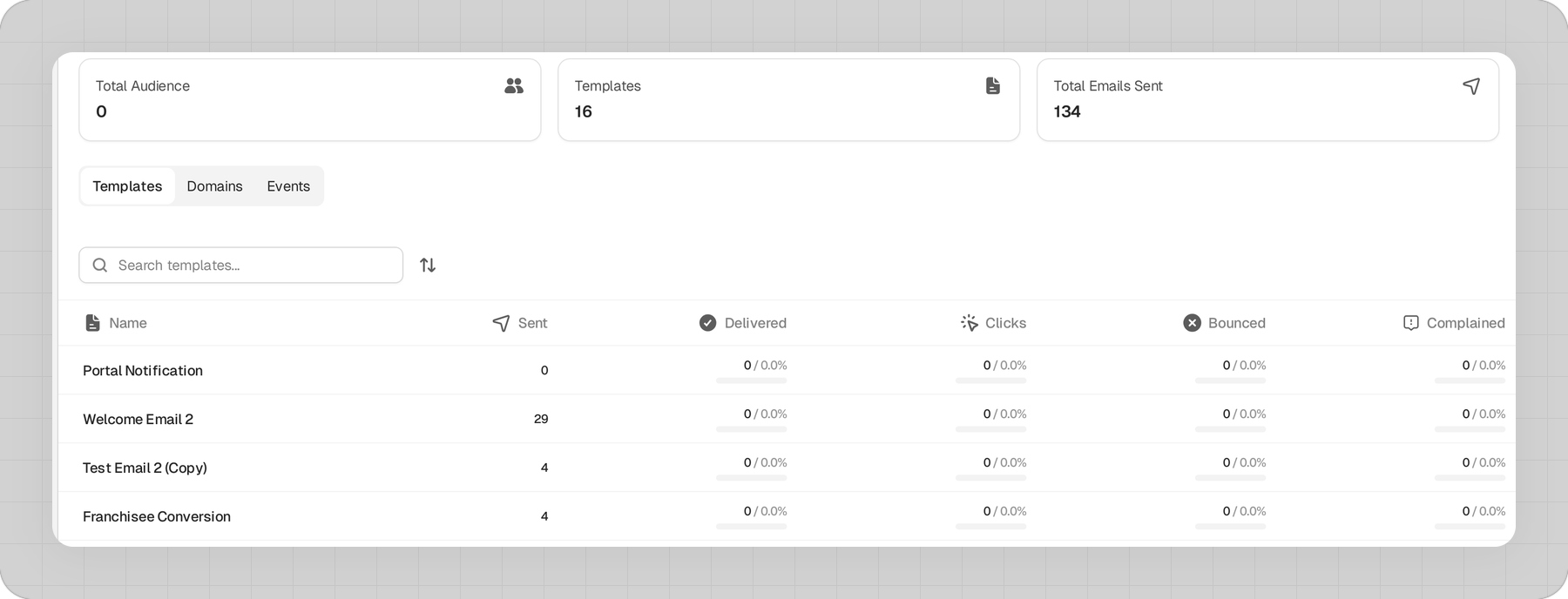 Workflow Analytics tab showing the summary tiles and template performance table